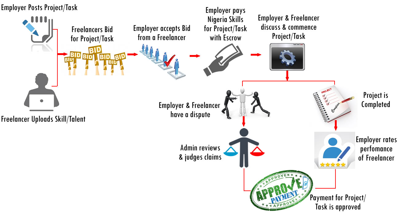 Nigeria Skills – Freelance, Skill & Talent Website